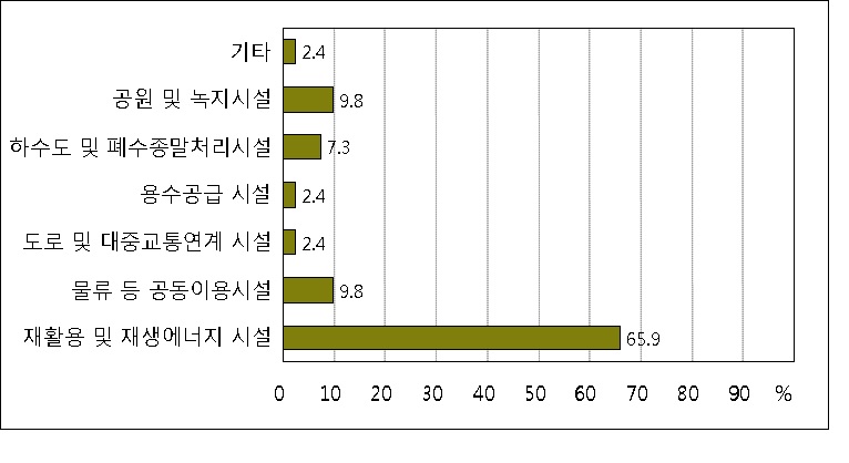 산업단지 개발시 지원이 필요한 시설