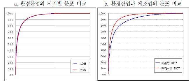 ＜그림 4-1＞ 우리나라 환경산업의 읍‧면‧동별 분포 비율 누계