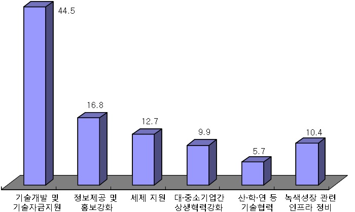 녹색성장산업 진출 활성화를 위한 정부지원 희망사항