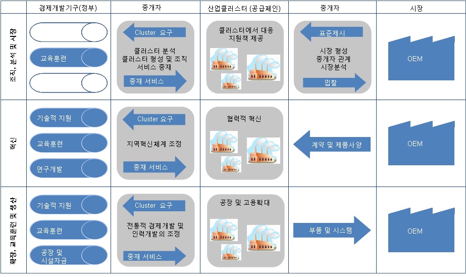 기존 산업의 녹색화 추진전략과 정부의 역할