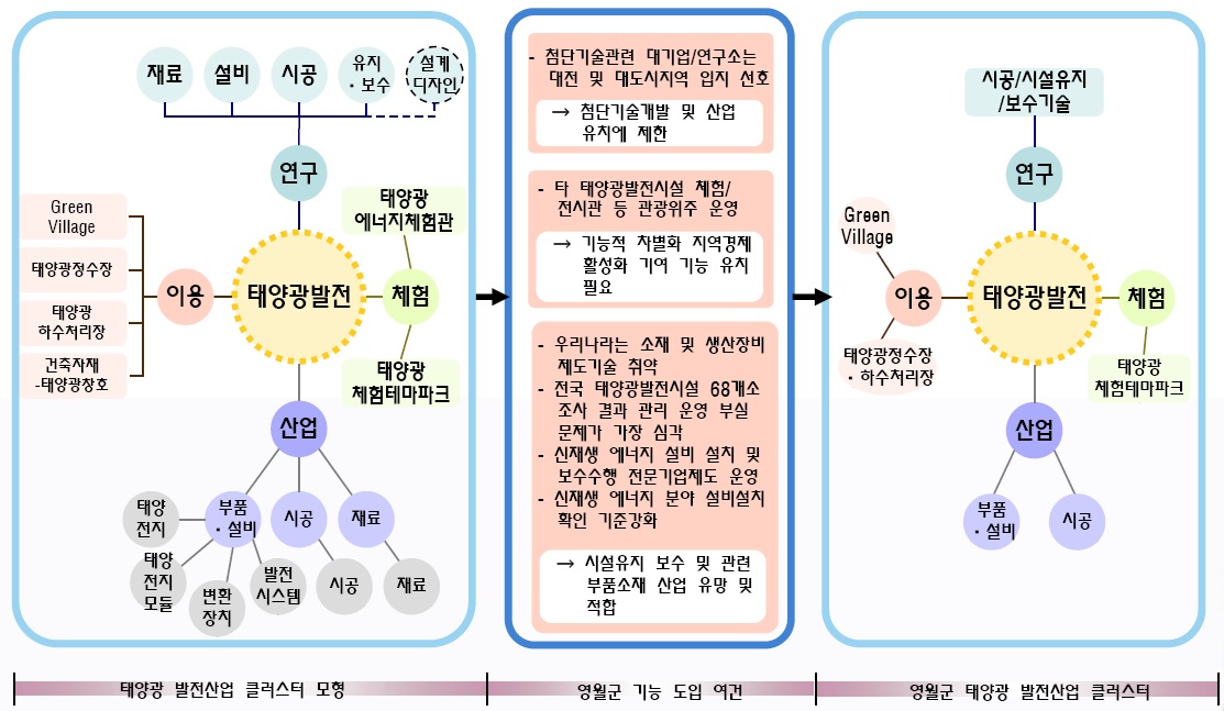 태양광 발전 미니클러스터 구축방안 : 영월군의 사례