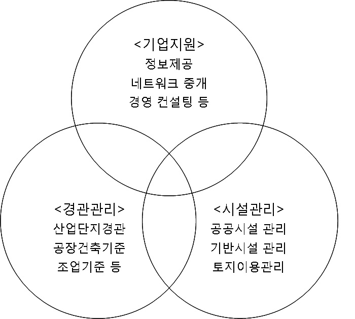 지속가능한 산업단지 관리의 구성요소