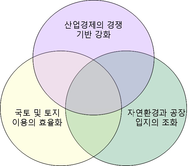 우리나라 산업입지정책의 3대 목표