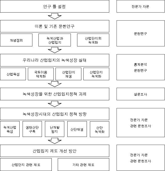 연구의 흐름도