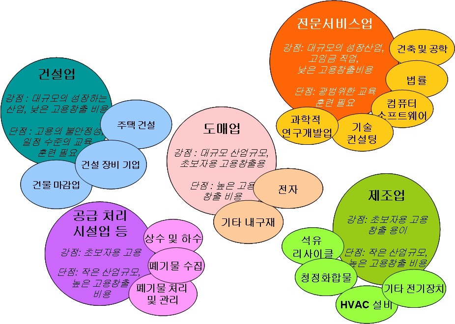 녹색기술산업 클러스터와 부문별 고용규모 : 미국 LA의 사례