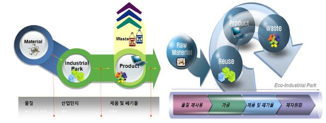 전통 산업단지(좌)와 생태산업단지(우)의 물질흐름 비교