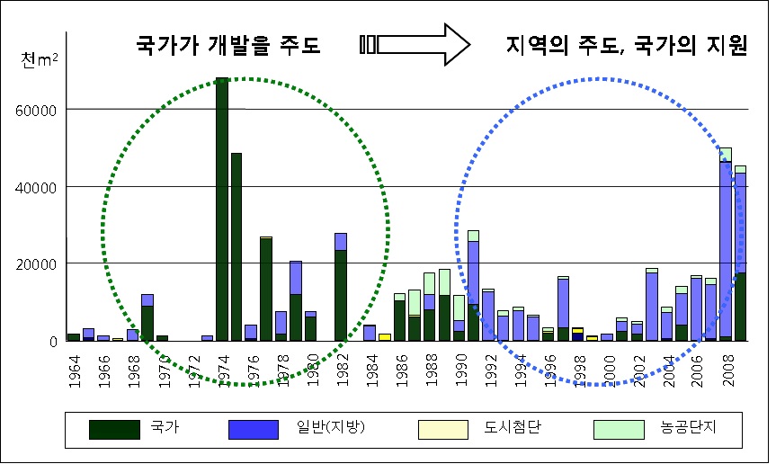 시기별?산업단지 유형별 지정 추이