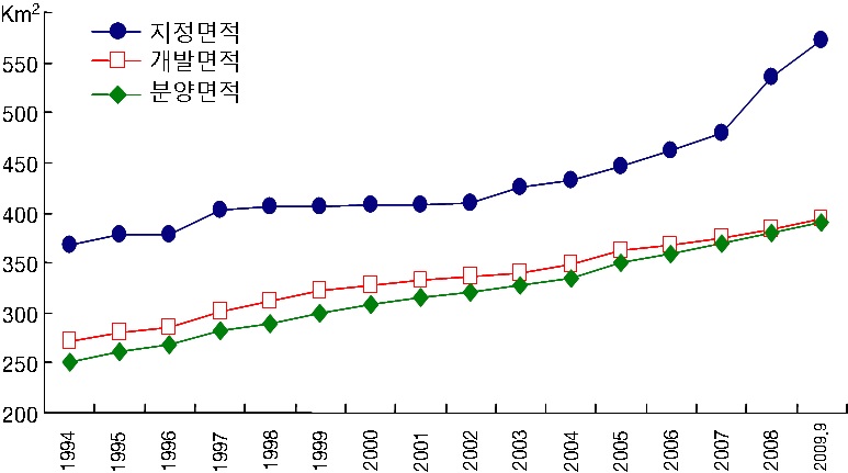 연도별 산업시설용지 지정 및 개발?분양면적 추이