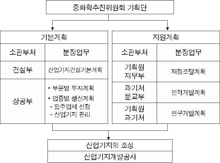 1970년대 우리나라 산업기지 개발사업 추진체계