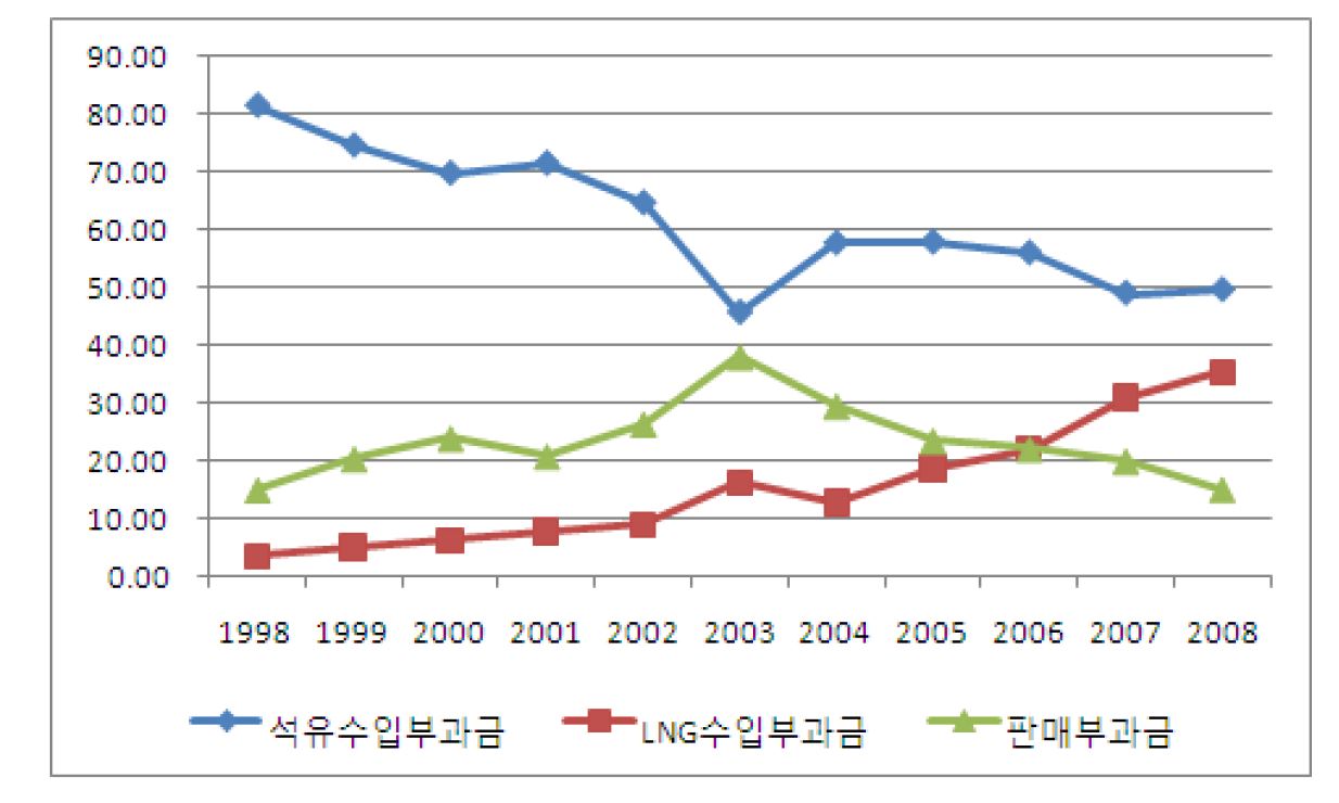 개별 부과금 비중