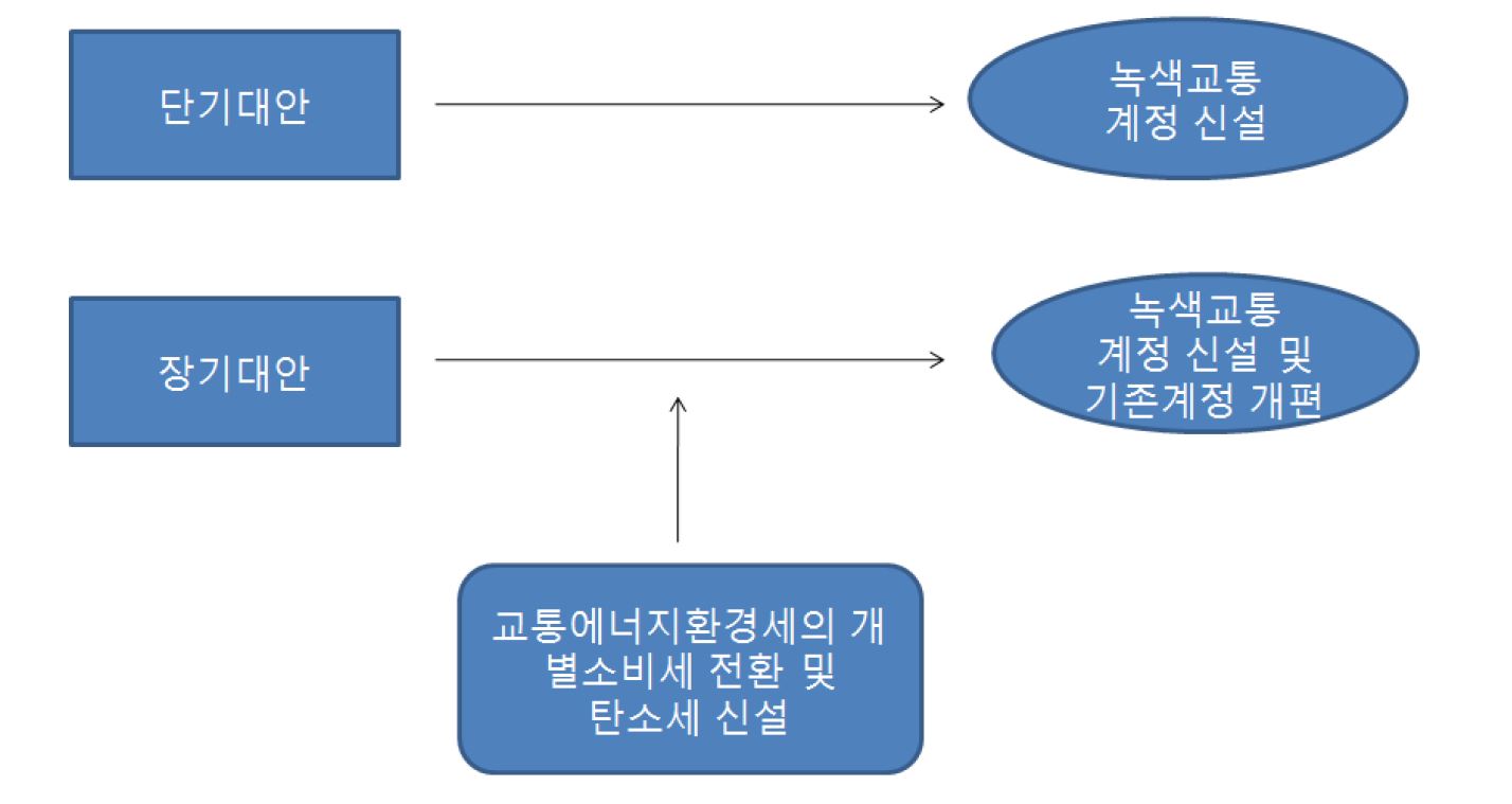 교통시설특별회계 장단기 개편 방향