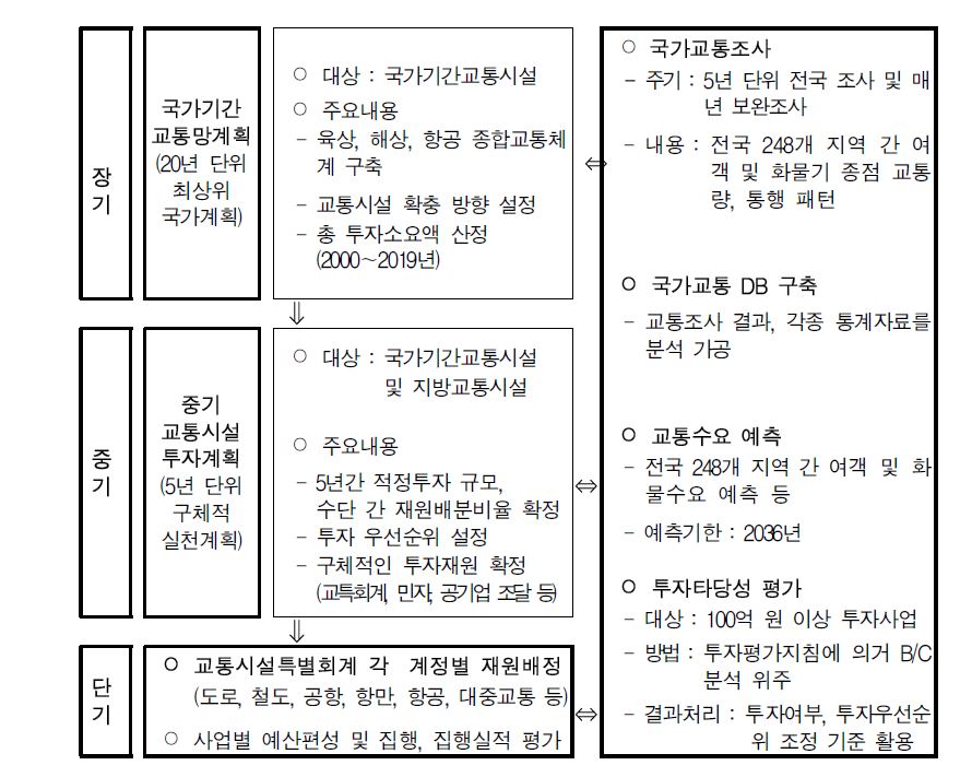 우리나라의 교통투자체계