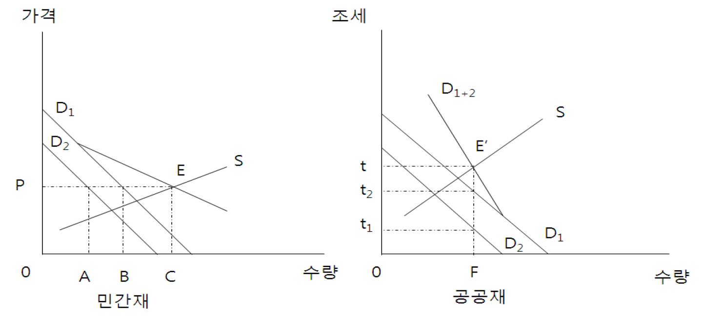 민간재와 공공재의 가격 및 수급량 결정 모형