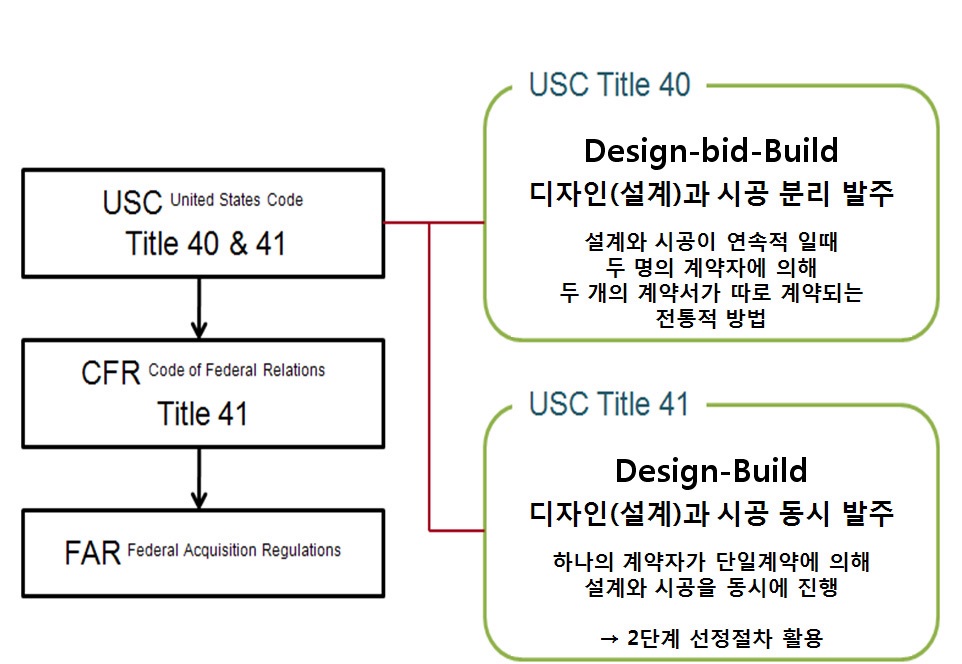 건축서비스 관련 연방계약법 체계