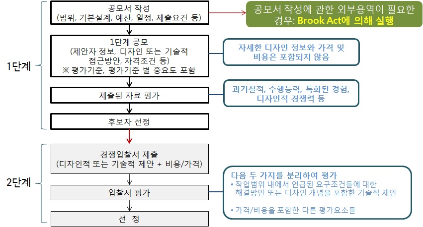 2단계 선정절차