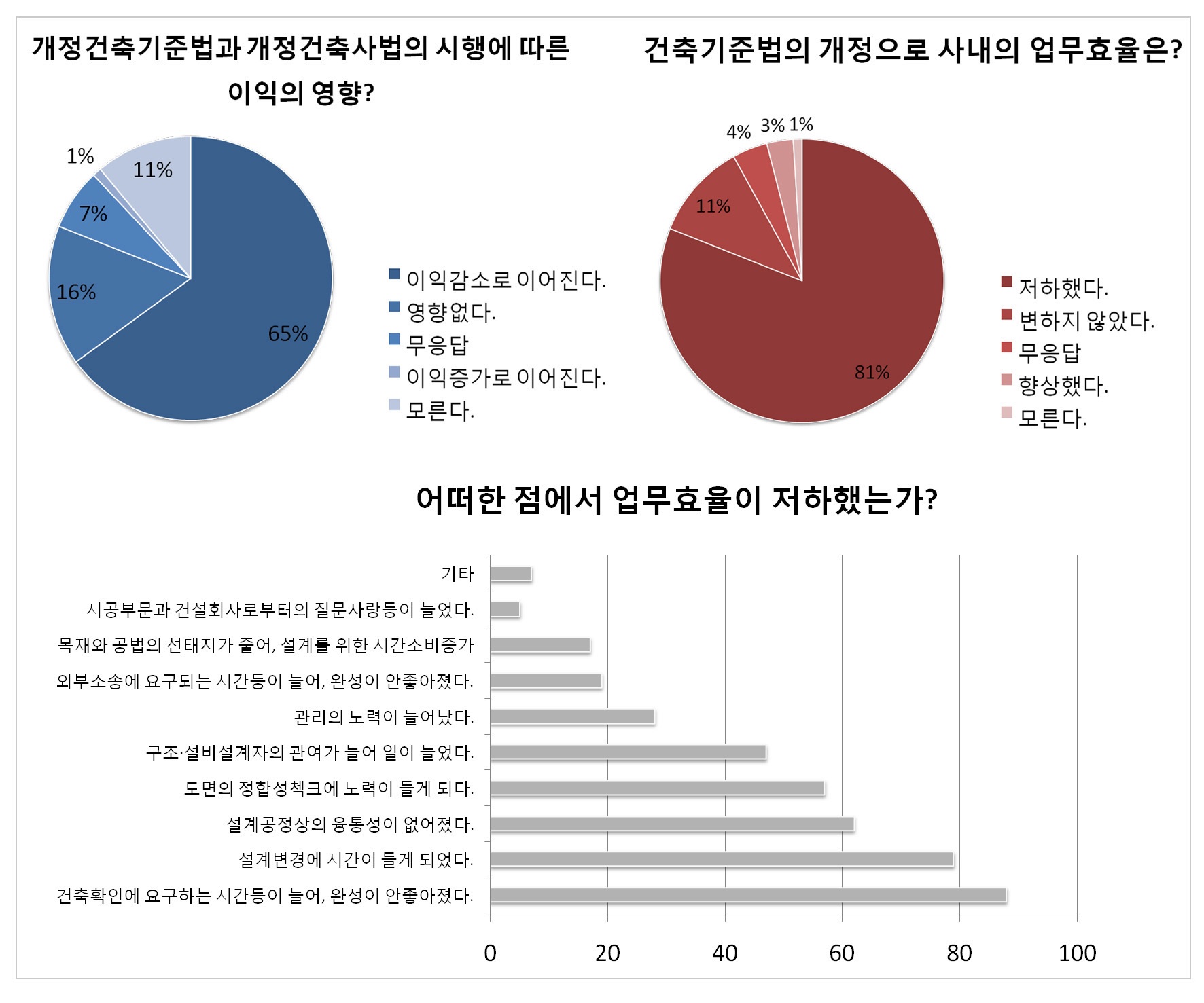 2009년 6~7월 앙케이트 조사