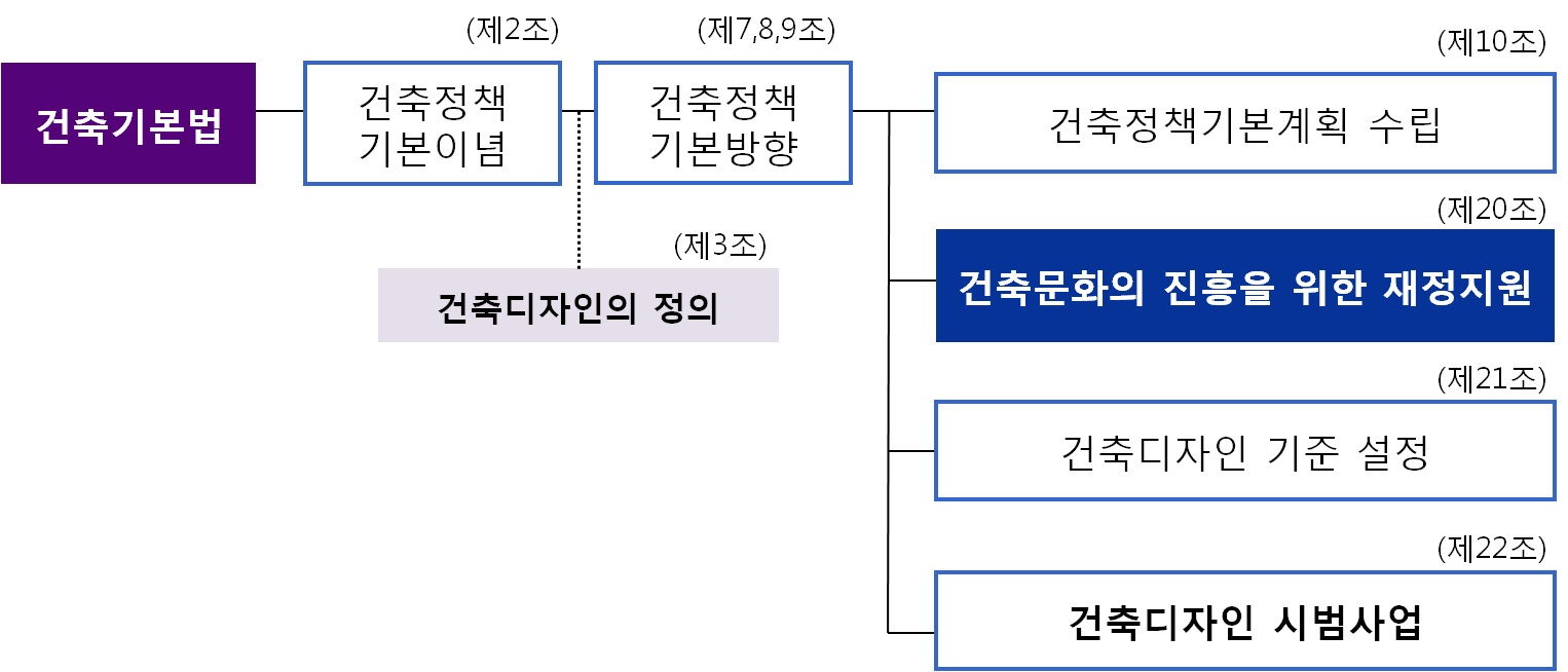 건축기본법의 구성체계