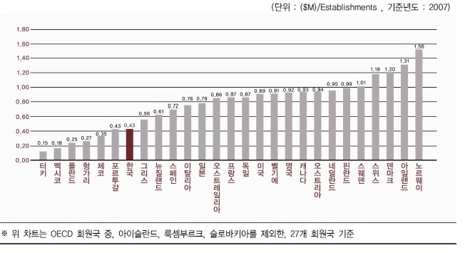 OECD 국가의 건축서비스산업 비교-업체 1개당 매출실적