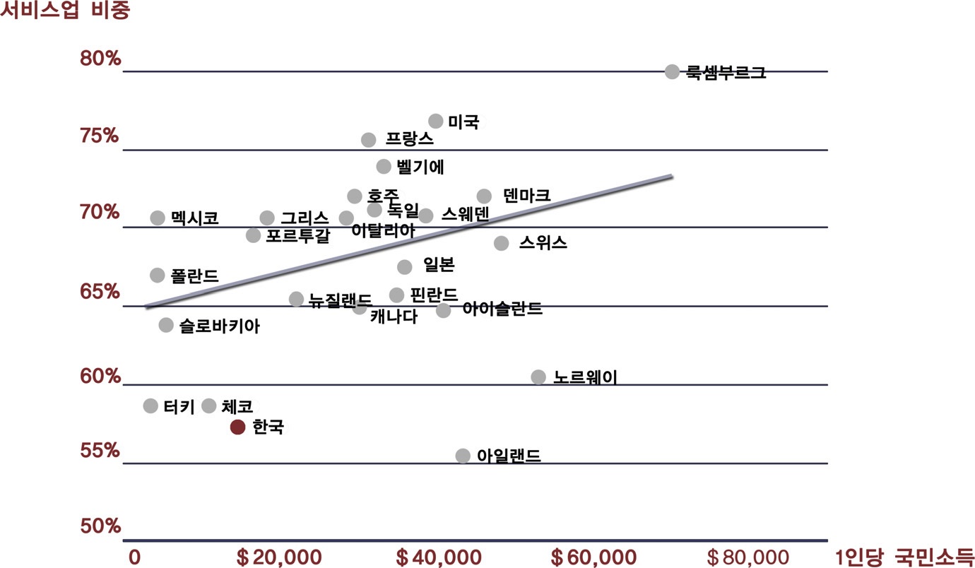 국가의 1인당 국민소득과 서비스업 비중