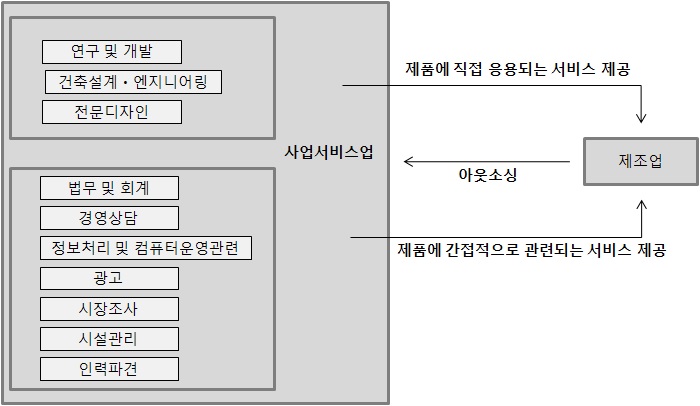 지식서비스산업(사업서비스업)과 제조업과의 관계