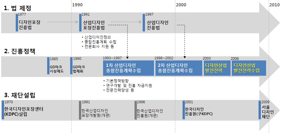 디자인 분야의 산업적 구조개편 추진과정 및 성과