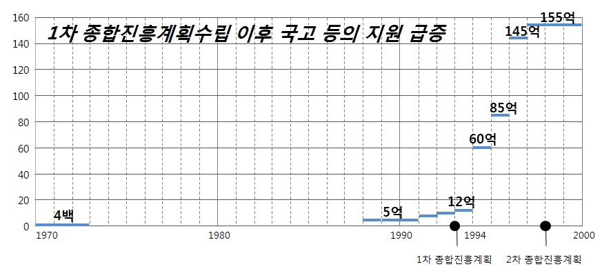 1990년부터 2000년까지 정부의 재정지원