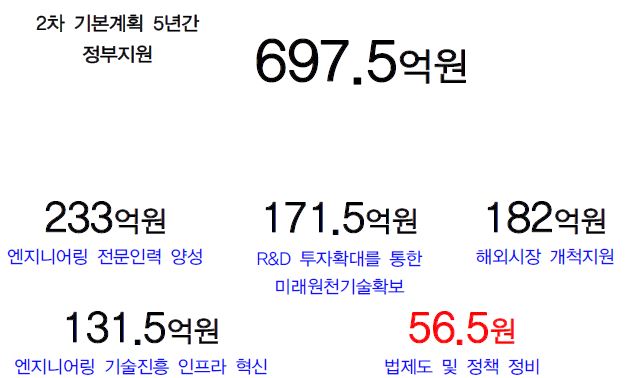 2차 엔지니어링 기술진흥 기본계획에서의 정부지원계획 규모