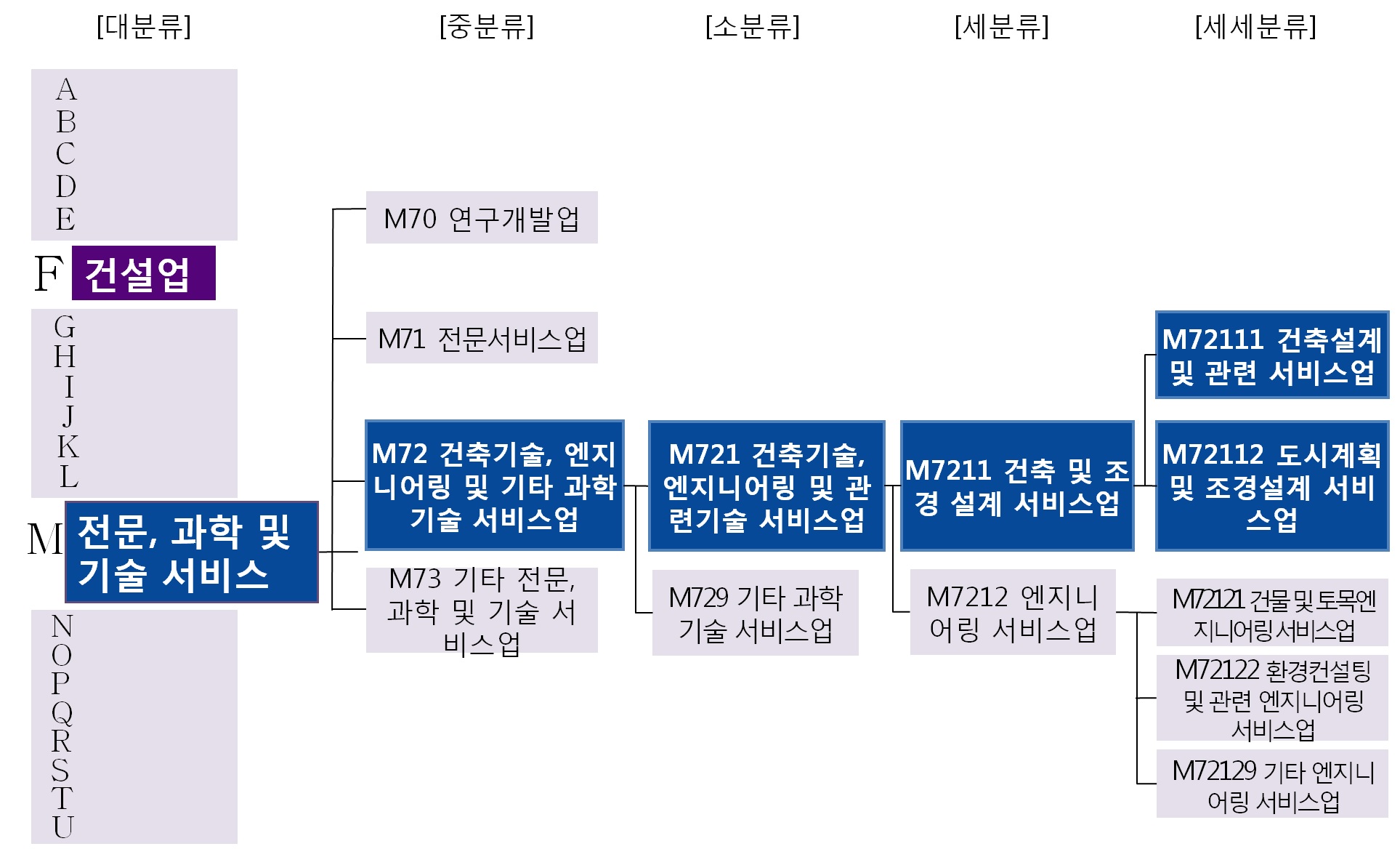 한국표준산업분류(2007 9차개정)에서의 건축서비스산업의 분류