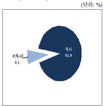 종이책 독서율