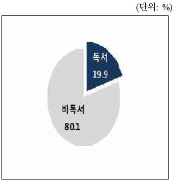 전자책 독서율