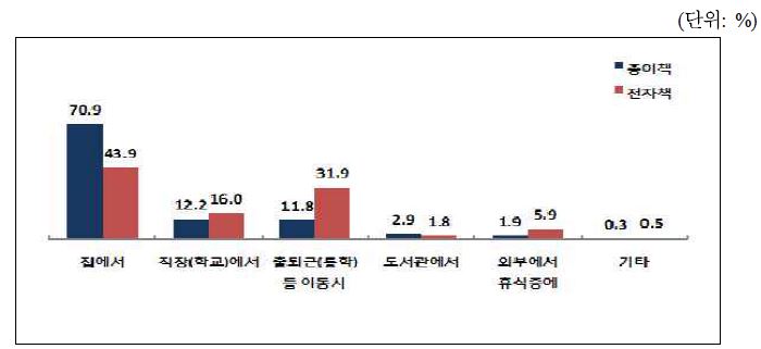 종이책 / 전자책 독서 장소