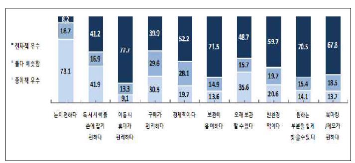 전자책 대 종이책 비교