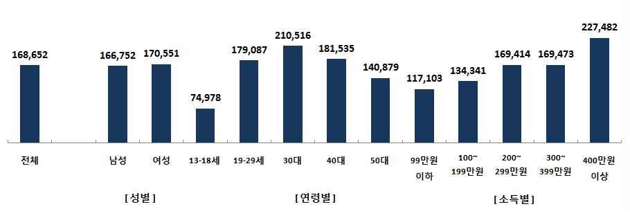 종이책 연평균 도서 구입 금액