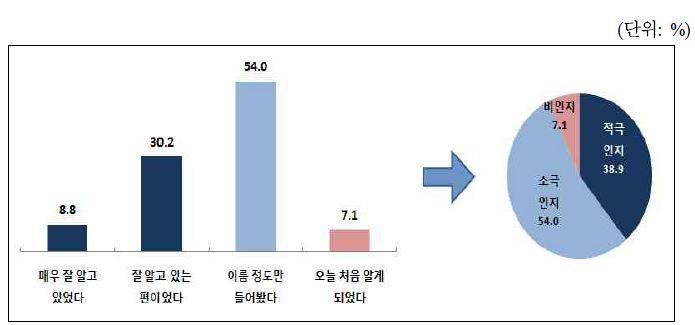 전자책 인지도