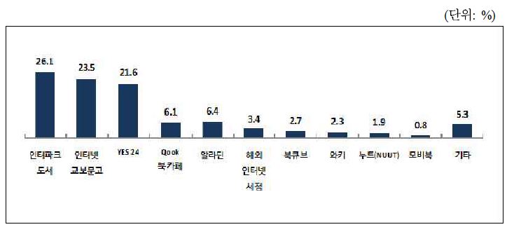 전자책 콘텐츠 구입 사이트