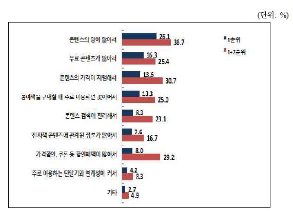 전자책 콘텐츠 구입 사이트 이용 이유