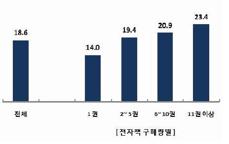 전자책 전용 단말기 구입 가격