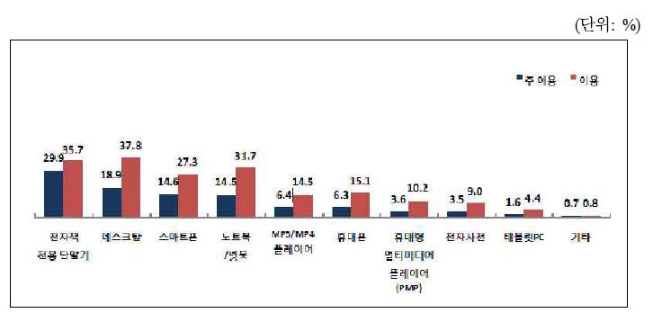 전자책 독서 시 이용 단말기