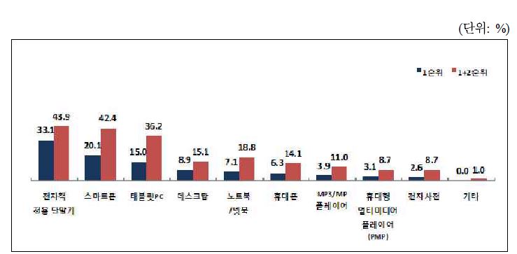 전자책 독서 시 이용 희망 단말기