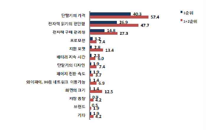 전자책 전용 단말기 구입시 고려 요소