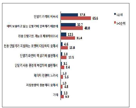 전자책 전용 단말기 비구입 이유