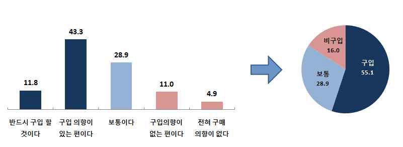 전자책 이용자의 휴대용 기기 향후 구입 의향