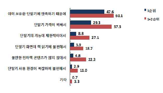 전자책 단말기 구입 의향이 없는 이유