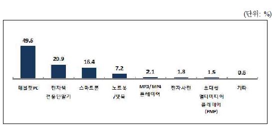 전자책 이용자의 향후 구입 희망 단말기