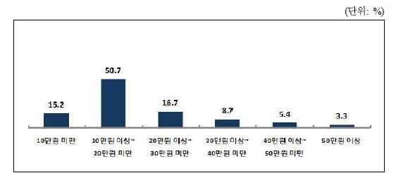 전자책 이용자의 구입 희망 단말기의 적정 가격