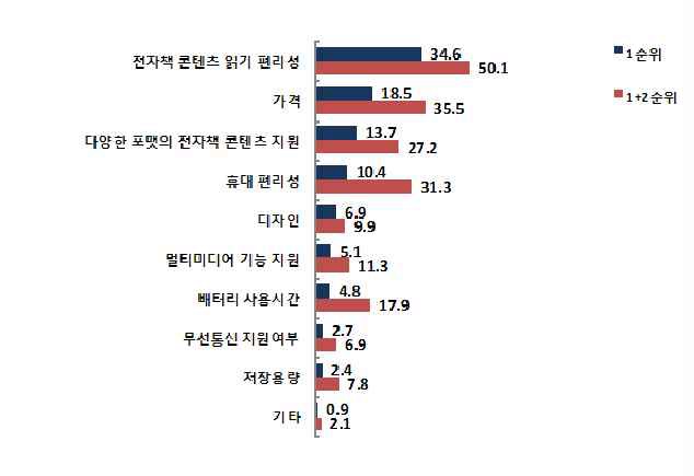 전자책 단말기 구입 시 고려 요소