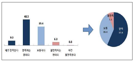 전자책 이용 전반적 만족도