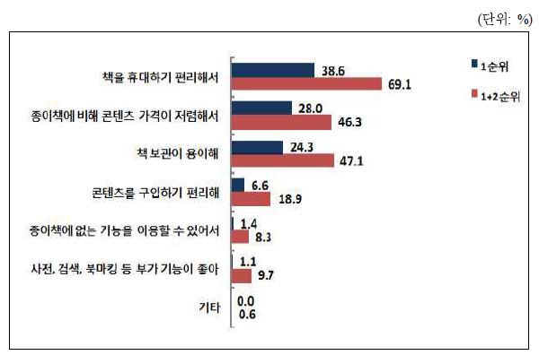 전자책 이용 만족 이유