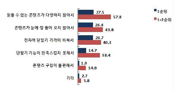 전자책 이용 불만족 이유