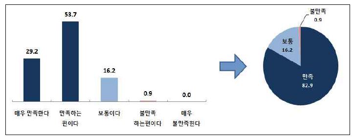 전자책 전용 단말기 만족도